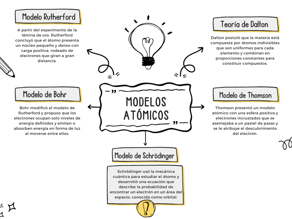 estructura de la materia